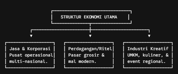 struktur kota pekanbaru